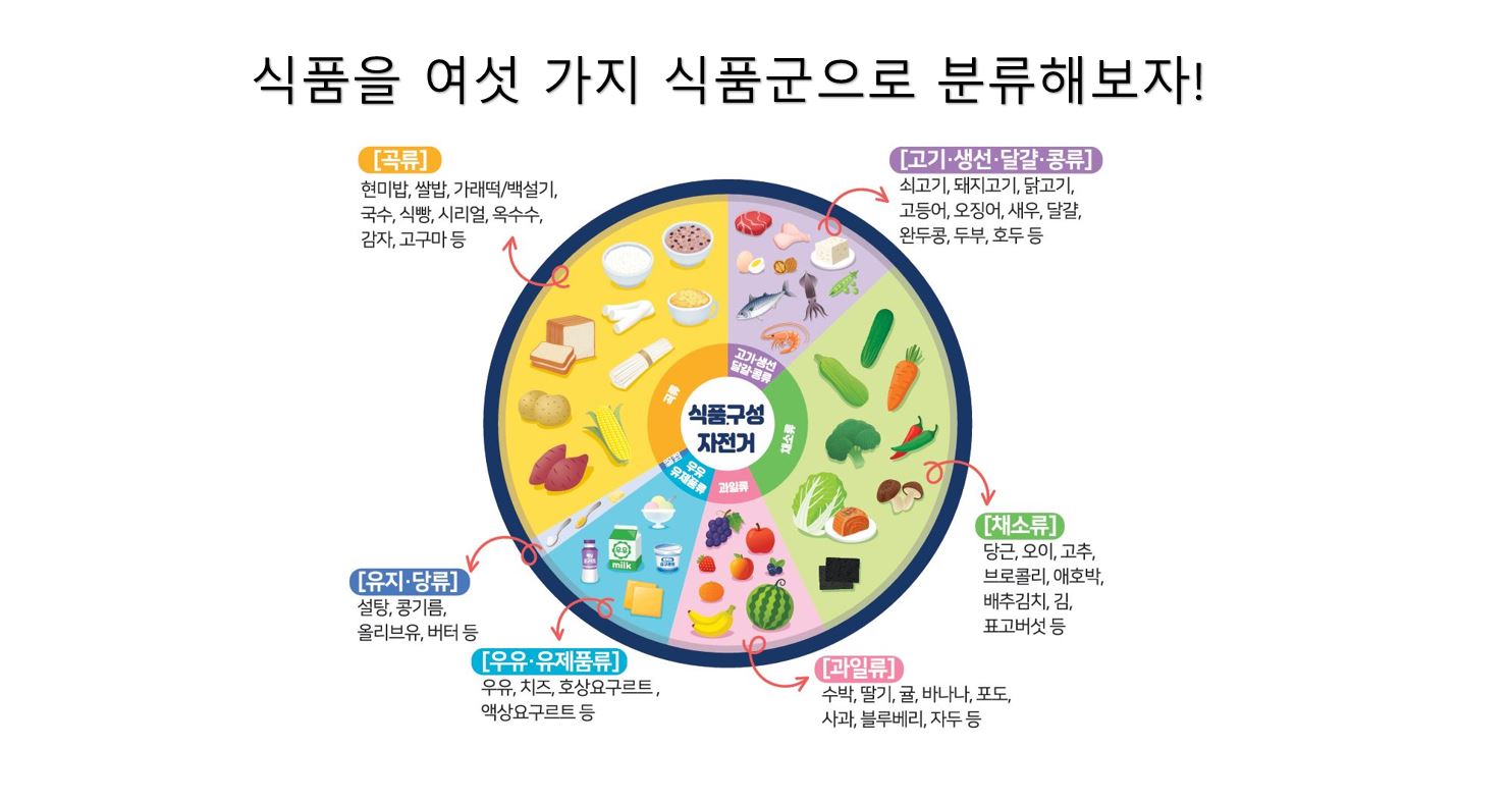 이 식품 어떤 식품군에 속할까? / topsruna